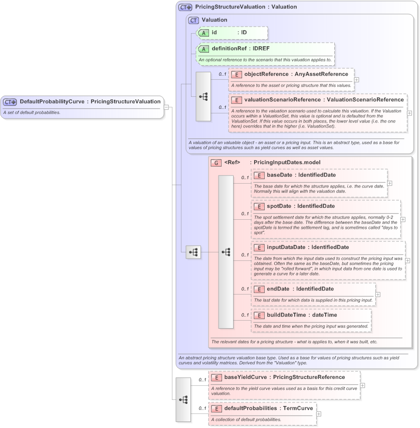 XSD Diagram of DefaultProbabilityCurve in schema fpml-mktenv-5-9_xsd (Financial products Markup Language (FpML®) - Reporting)