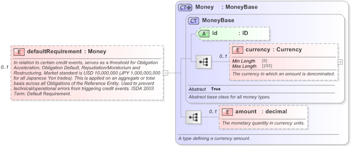 XSD Diagram of defaultRequirement in schema fpml-option-shared-5-9_xsd (Financial products Markup Language (FpML®) - Reporting)
