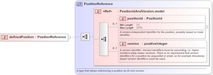 XSD Diagram of definedPosition in schema fpml-reconciliation-5-9_xsd (Financial products Markup Language (FpML®) - Reporting)