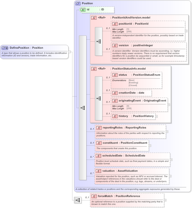 XSD Diagram of DefinePosition in schema fpml-reconciliation-5-9_xsd (Financial products Markup Language (FpML®) - Reporting)