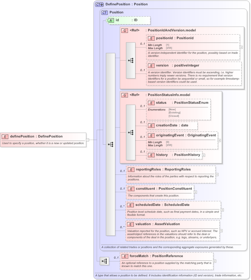 XSD Diagram of definePosition in schema fpml-reconciliation-5-9_xsd (Financial products Markup Language (FpML®) - Reporting)