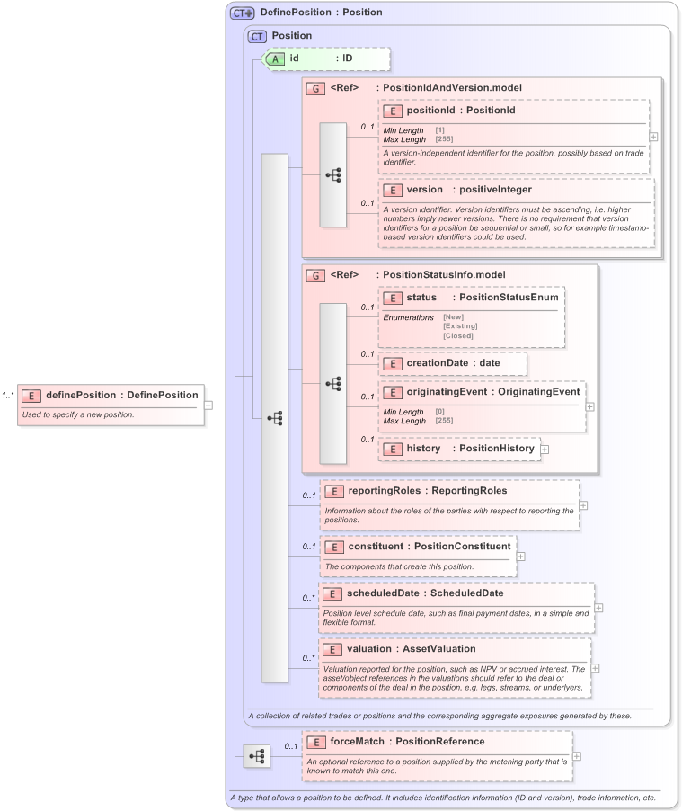 XSD Diagram of definePosition in schema fpml-reconciliation-5-9_xsd (Financial products Markup Language (FpML®) - Reporting)