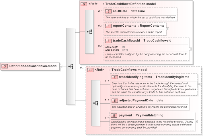 XSD Diagram of DefinitionAndCashflows.model in schema fpml-reconciliation-5-9_xsd (Financial products Markup Language (FpML®) - Reporting)