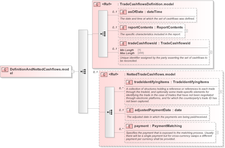 XSD Diagram of DefinitionAndNettedCashflows.model in schema fpml-reconciliation-5-9_xsd (Financial products Markup Language (FpML®) - Reporting)