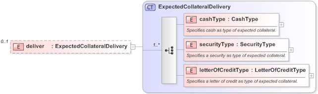 XSD Diagram of deliver in schema fpml-collateral-processes-5-9_xsd (Financial products Markup Language (FpML®) - Reporting)