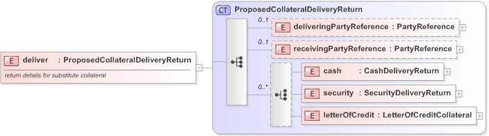 XSD Diagram of deliver in schema fpml-collateral-processes-5-9_xsd (Financial products Markup Language (FpML®) - Reporting)