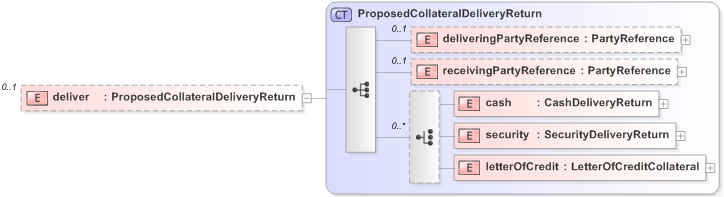 XSD Diagram of deliver in schema fpml-collateral-processes-5-9_xsd (Financial products Markup Language (FpML®) - Reporting)