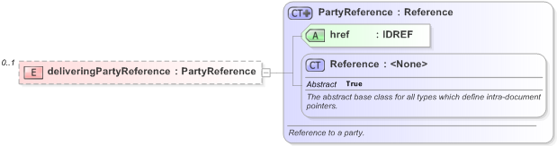 XSD Diagram of deliveringPartyReference in schema fpml-collateral-processes-5-9_xsd (Financial products Markup Language (FpML®) - Reporting)