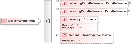 XSD Diagram of DeliverReturn.model in schema fpml-collateral-processes-5-9_xsd (Financial products Markup Language (FpML®) - Reporting)