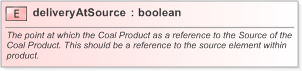 XSD Diagram of deliveryAtSource in schema fpml-com-5-9_xsd (Financial products Markup Language (FpML®) - Reporting)