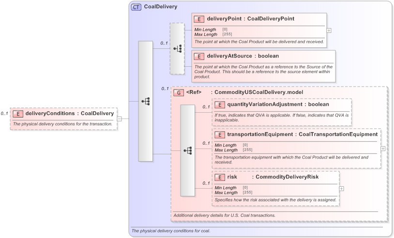 XSD Diagram of deliveryConditions in schema fpml-com-5-9_xsd (Financial products Markup Language (FpML®) - Reporting)