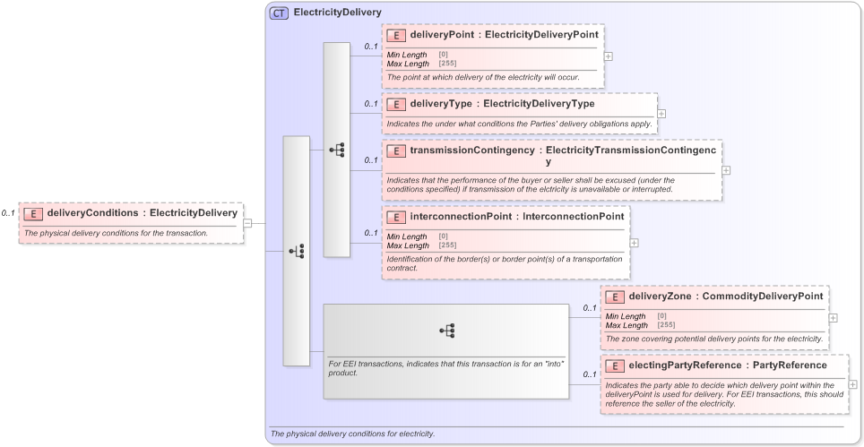 XSD Diagram of deliveryConditions in schema fpml-com-5-9_xsd (Financial products Markup Language (FpML®) - Reporting)