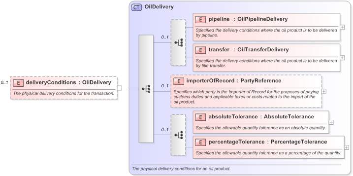 XSD Diagram of deliveryConditions in schema fpml-com-5-9_xsd (Financial products Markup Language (FpML®) - Reporting)