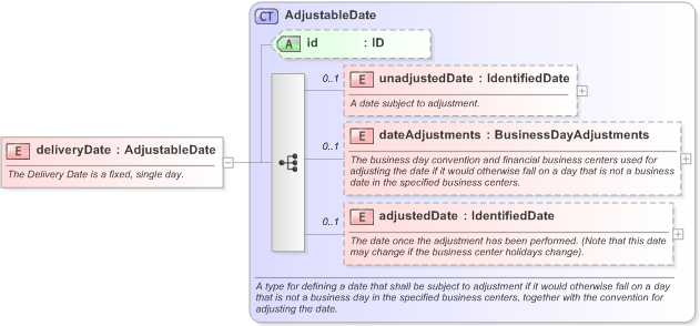 XSD Diagram of deliveryDate in schema fpml-asset-5-9_xsd (Financial products Markup Language (FpML®) - Reporting)