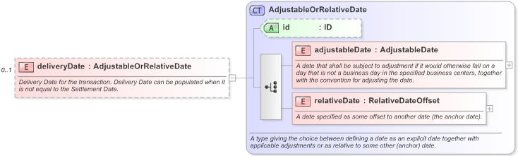 XSD Diagram of deliveryDate in schema fpml-repo-5-9_xsd (Financial products Markup Language (FpML®) - Reporting)