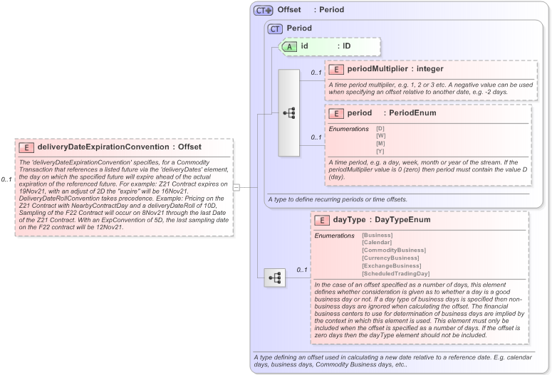 XSD Diagram of deliveryDateExpirationConvention in schema fpml-asset-5-9_xsd (Financial products Markup Language (FpML®) - Reporting)