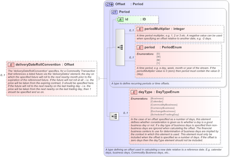 XSD Diagram of deliveryDateRollConvention in schema fpml-asset-5-9_xsd (Financial products Markup Language (FpML®) - Reporting)