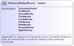 XSD Diagram of DeliveryDatesEnum in schema fpml-enum-5-9_xsd (Financial products Markup Language (FpML®) - Reporting)