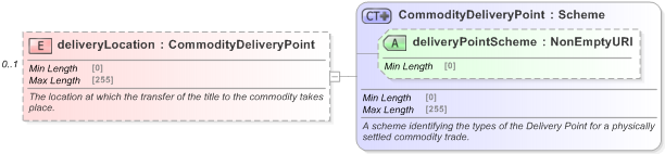 XSD Diagram of deliveryLocation in schema fpml-com-5-9_xsd (Financial products Markup Language (FpML®) - Reporting)
