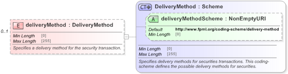 XSD Diagram of deliveryMethod in schema fpml-repo-5-9_xsd (Financial products Markup Language (FpML®) - Reporting)
