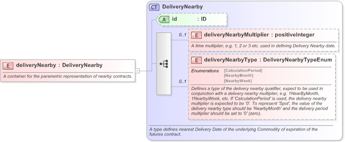 XSD Diagram of deliveryNearby in schema fpml-asset-5-9_xsd (Financial products Markup Language (FpML®) - Reporting)