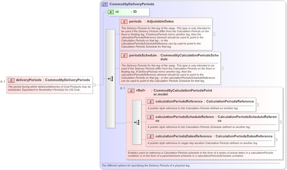 XSD Diagram of deliveryPeriods in schema fpml-com-5-9_xsd (Financial products Markup Language (FpML®) - Reporting)