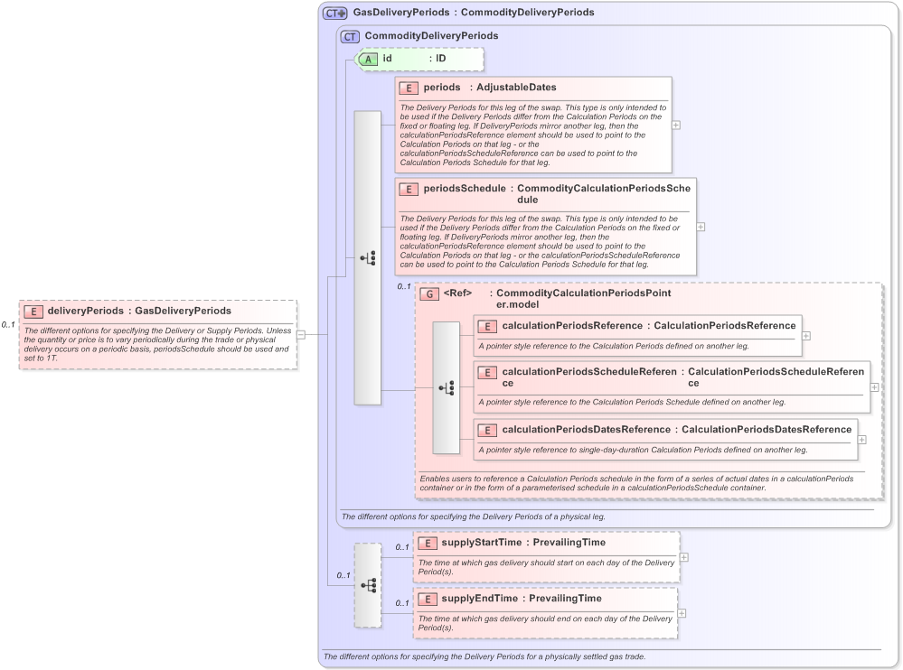 XSD Diagram of deliveryPeriods in schema fpml-com-5-9_xsd (Financial products Markup Language (FpML®) - Reporting)