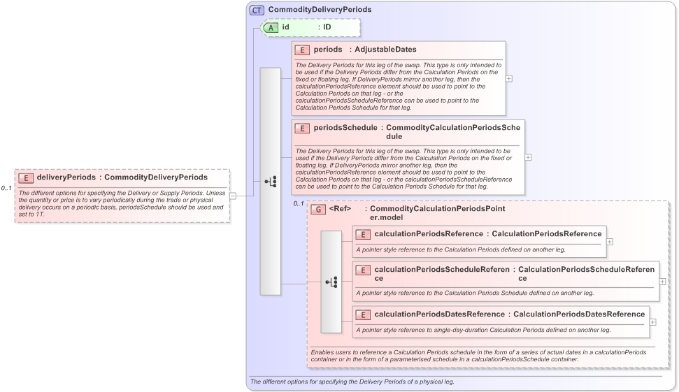 XSD Diagram of deliveryPeriods in schema fpml-com-5-9_xsd (Financial products Markup Language (FpML®) - Reporting)