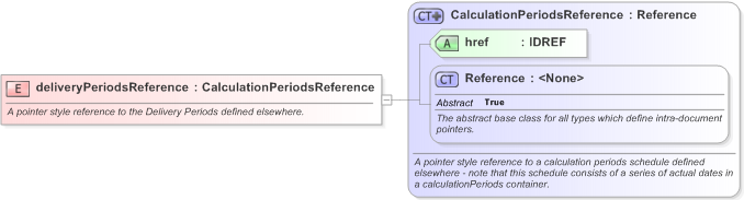 XSD Diagram of deliveryPeriodsReference in schema fpml-com-5-9_xsd (Financial products Markup Language (FpML®) - Reporting)