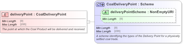 XSD Diagram of deliveryPoint in schema fpml-com-5-9_xsd (Financial products Markup Language (FpML®) - Reporting)