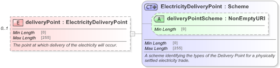 XSD Diagram of deliveryPoint in schema fpml-com-5-9_xsd (Financial products Markup Language (FpML®) - Reporting)