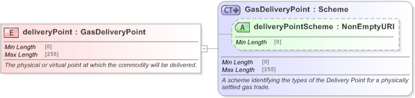 XSD Diagram of deliveryPoint in schema fpml-com-5-9_xsd (Financial products Markup Language (FpML®) - Reporting)
