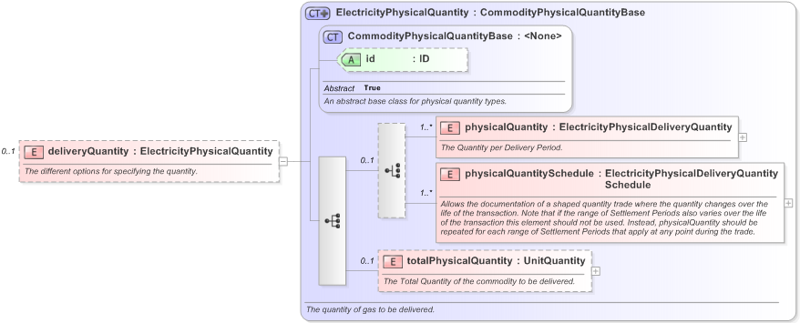 XSD Diagram of deliveryQuantity in schema fpml-com-5-9_xsd (Financial products Markup Language (FpML®) - Reporting)