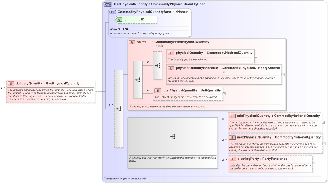 XSD Diagram of deliveryQuantity in schema fpml-com-5-9_xsd (Financial products Markup Language (FpML®) - Reporting)