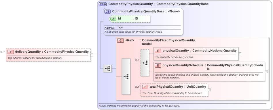 XSD Diagram of deliveryQuantity in schema fpml-com-5-9_xsd (Financial products Markup Language (FpML®) - Reporting)