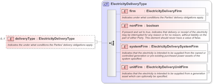 XSD Diagram of deliveryType in schema fpml-com-5-9_xsd (Financial products Markup Language (FpML®) - Reporting)