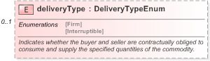 XSD Diagram of deliveryType in schema fpml-com-5-9_xsd (Financial products Markup Language (FpML®) - Reporting)