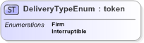 XSD Diagram of DeliveryTypeEnum in schema fpml-enum-5-9_xsd (Financial products Markup Language (FpML®) - Reporting)