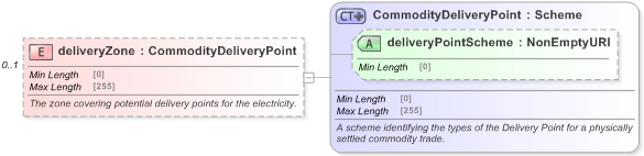 XSD Diagram of deliveryZone in schema fpml-com-5-9_xsd (Financial products Markup Language (FpML®) - Reporting)