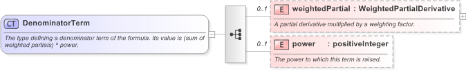 XSD Diagram of DenominatorTerm in schema fpml-riskdef-5-9_xsd (Financial products Markup Language (FpML®) - Reporting)