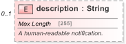 XSD Diagram of description in schema fpml-msg-5-9_xsd (Financial products Markup Language (FpML®) - Reporting)