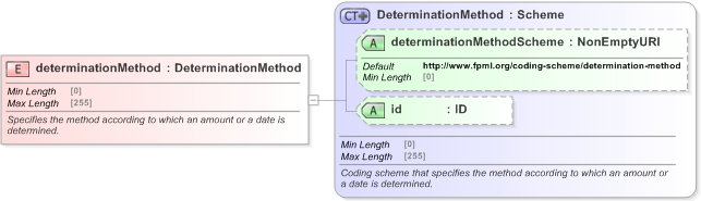 XSD Diagram of determinationMethod in schema fpml-eq-shared-5-9_xsd (Financial products Markup Language (FpML®) - Reporting)