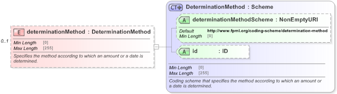 XSD Diagram of determinationMethod in schema fpml-option-shared-5-9_xsd (Financial products Markup Language (FpML®) - Reporting)