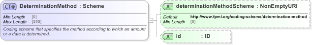XSD Diagram of DeterminationMethod in schema fpml-shared-5-9_xsd (Financial products Markup Language (FpML®) - Reporting)