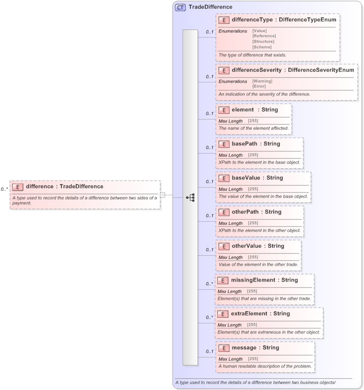 XSD Diagram of difference in schema fpml-reconciliation-5-9_xsd (Financial products Markup Language (FpML®) - Reporting)