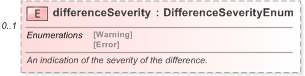 XSD Diagram of differenceSeverity in schema fpml-doc-5-9_xsd (Financial products Markup Language (FpML®) - Reporting)