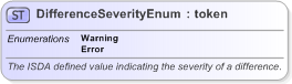 XSD Diagram of DifferenceSeverityEnum in schema fpml-enum-5-9_xsd (Financial products Markup Language (FpML®) - Reporting)