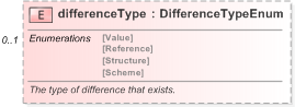 XSD Diagram of differenceType in schema fpml-doc-5-9_xsd (Financial products Markup Language (FpML®) - Reporting)