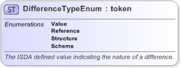 XSD Diagram of DifferenceTypeEnum in schema fpml-enum-5-9_xsd (Financial products Markup Language (FpML®) - Reporting)