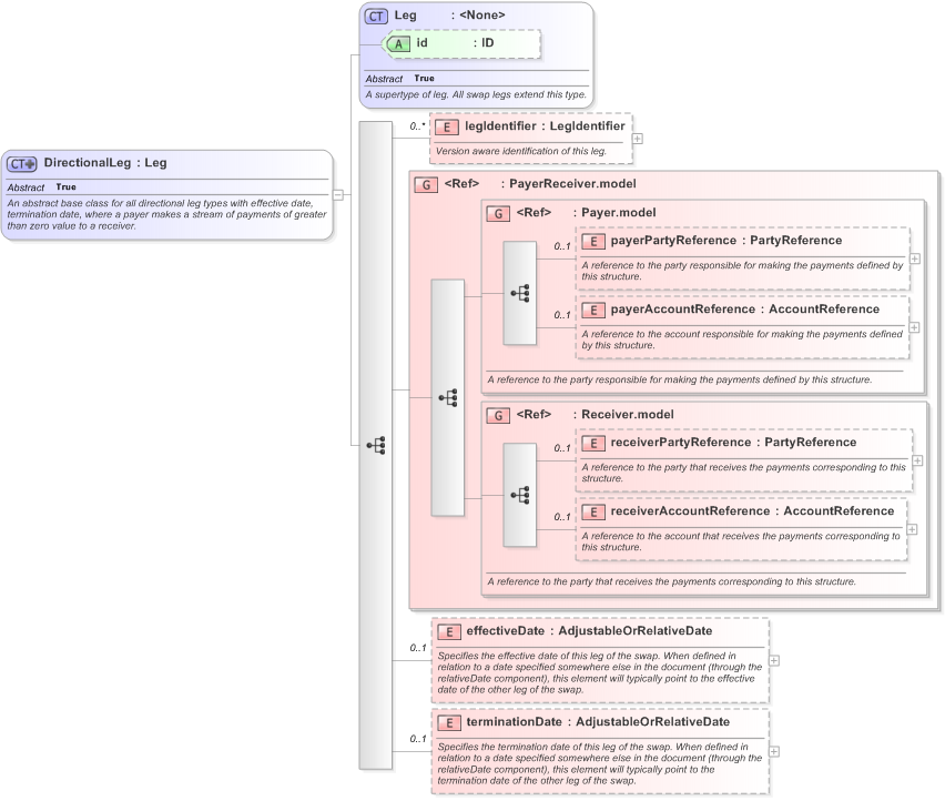 XSD Diagram of DirectionalLeg in schema fpml-shared-5-9_xsd (Financial products Markup Language (FpML®) - Reporting)